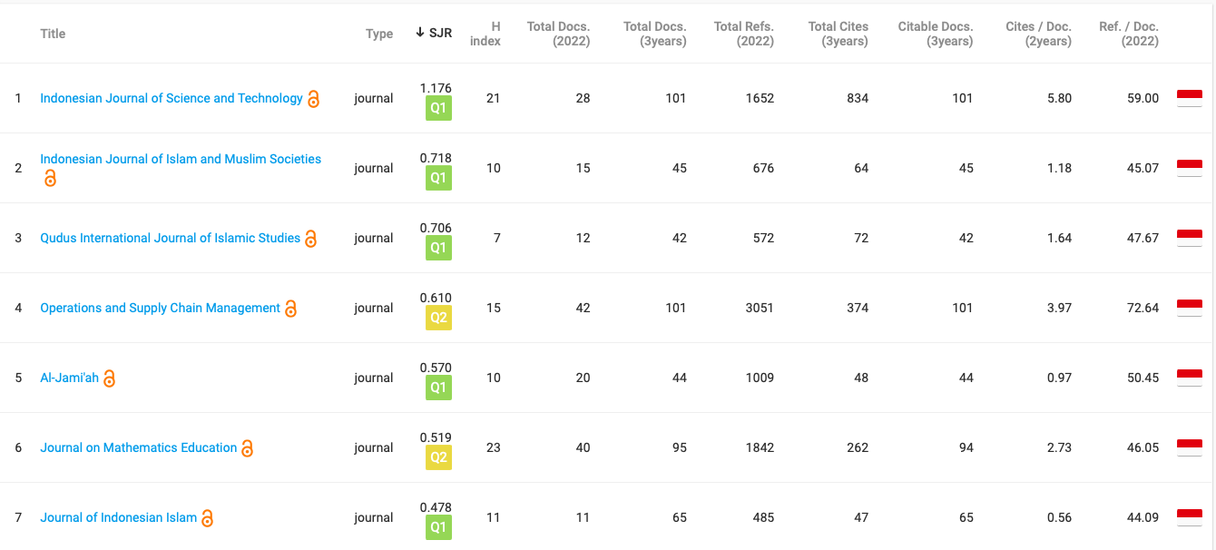 Jurnal Terindeks Scopus di Indonesia
